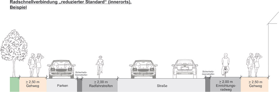 Radschnellverbindung 'reduzierter Standard' (innerorts), Beispiel